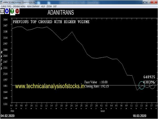 adanitrans share price history