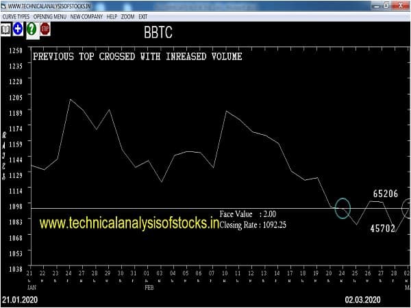 bbtc share price history