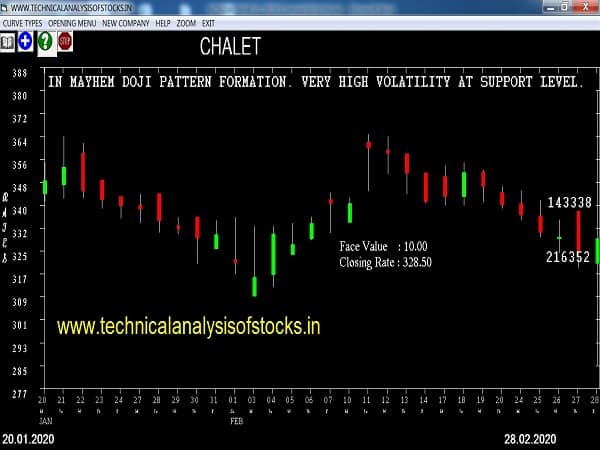 chalet share price history