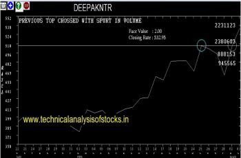 deepakntr share price shitory