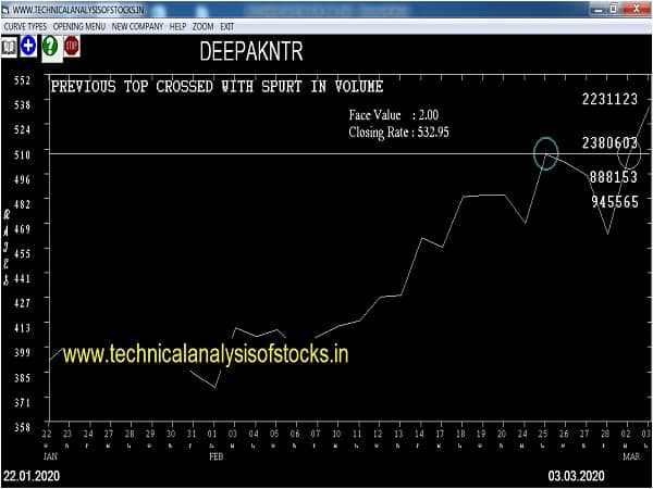 deepakntr share price shitory