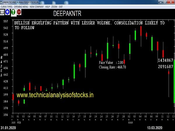 deepakntr share price history