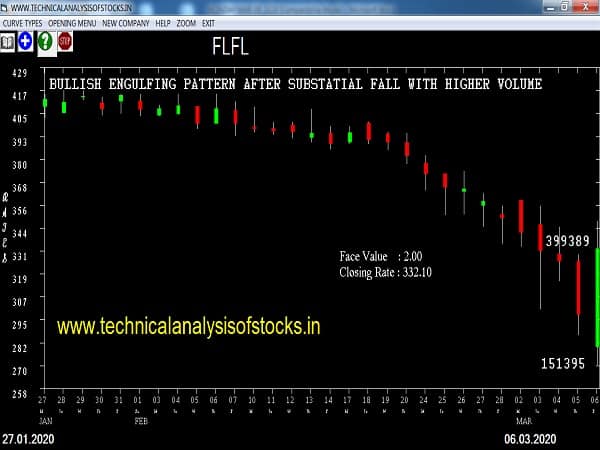 flfl share price history