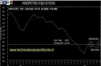 hindpetro share price history