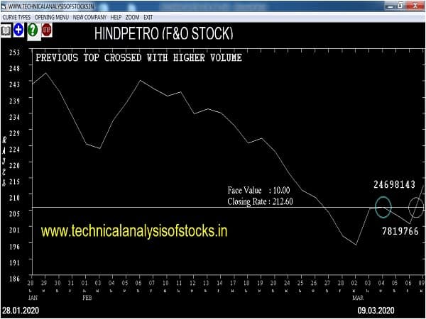 hindpetro share price history