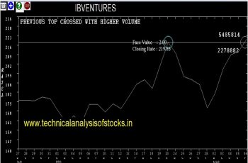 ibventures share price history