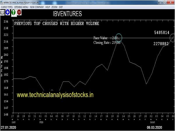 ibventures share price history