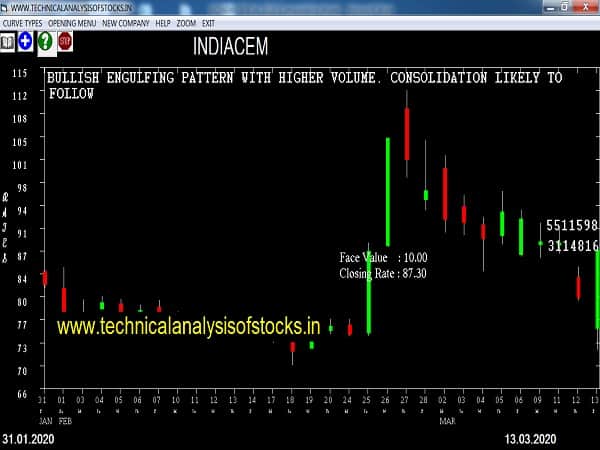 indiacem share price history