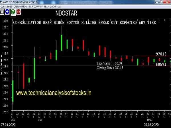 indostar share price history