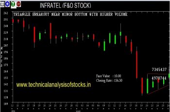 infratel share price history