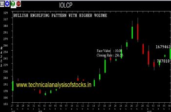 iolcp share price history