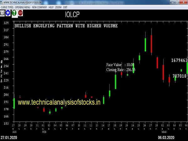 iolcp share price history