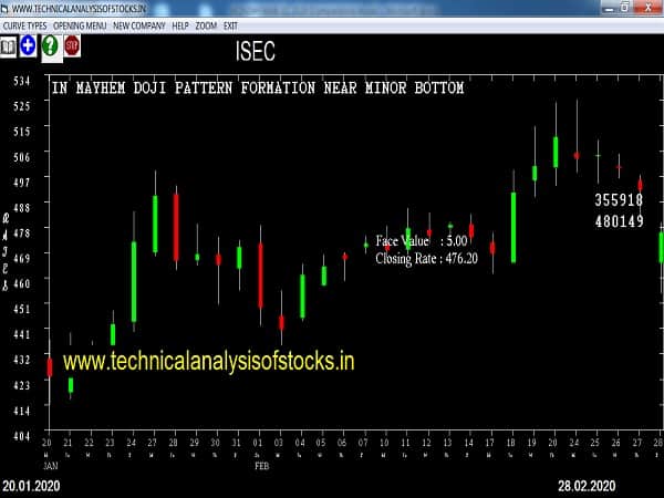 isec share price history