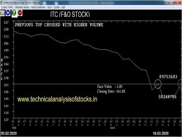 itc share price history