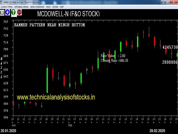 mcdowell share price history