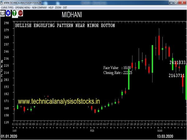 midhani share price history