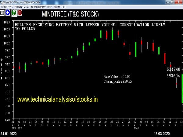 mindtree share price history