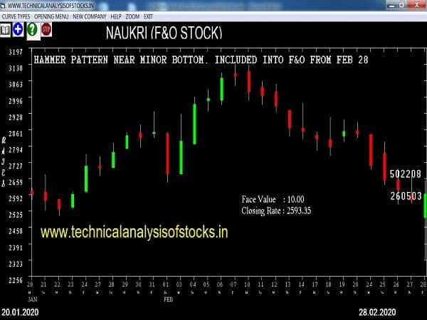 naukri share price history