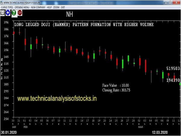 nh share price history