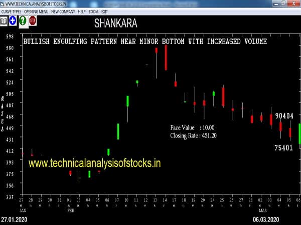 shankara share price history