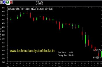 star share price history