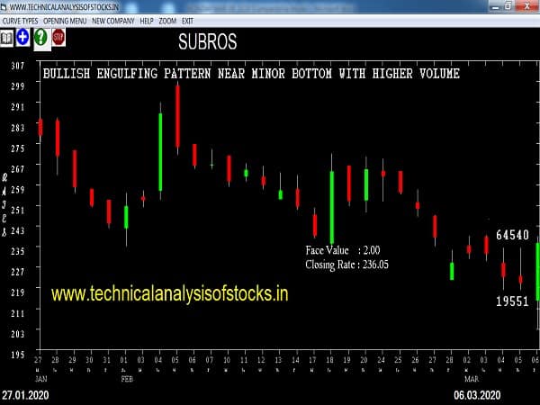 subros share price history