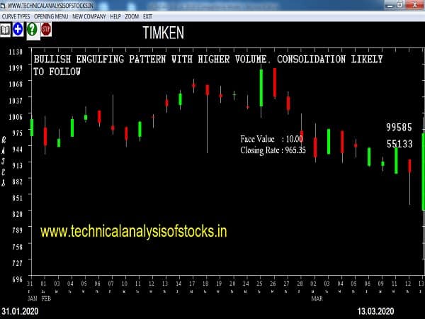 timken share price history