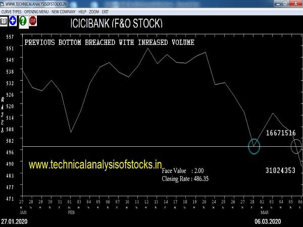 icicibank share price history