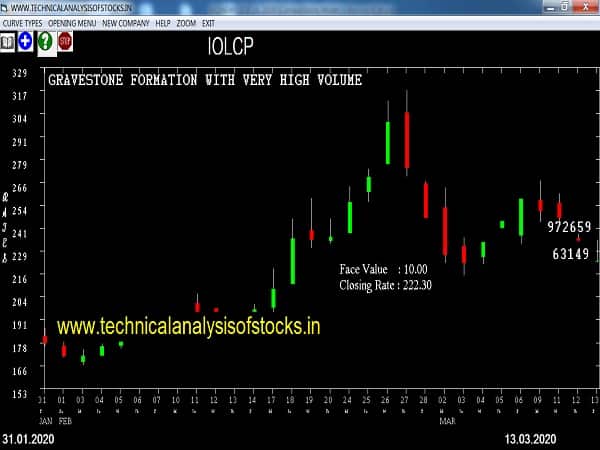 iolcp share price history