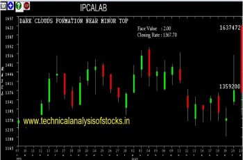 ipcalab share price history