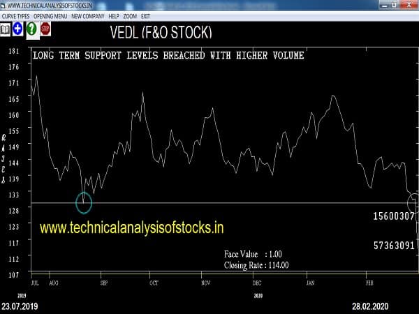 vedl share price history