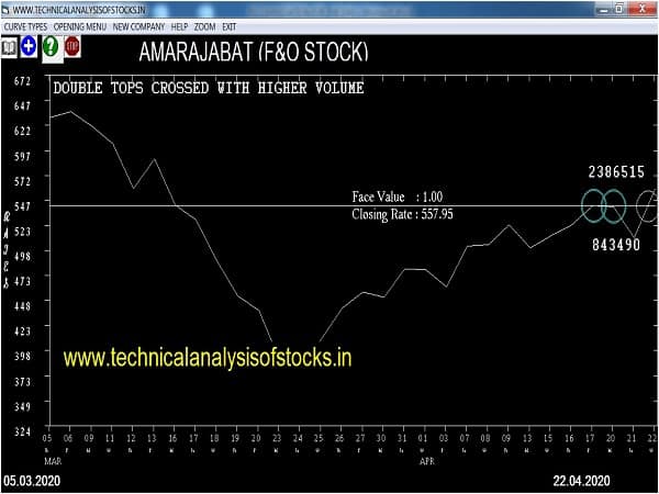 amarajabat share price history