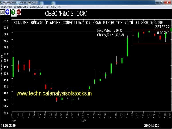 cesc share price history