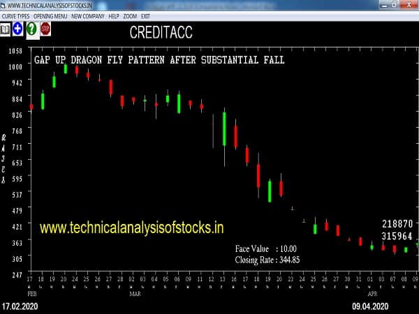 creditacc share price history