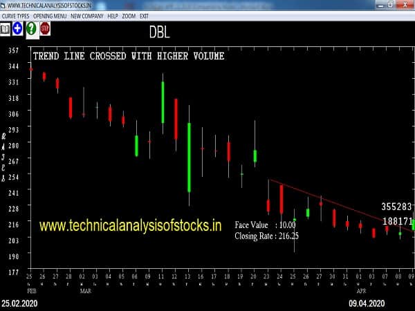 dbl share price history