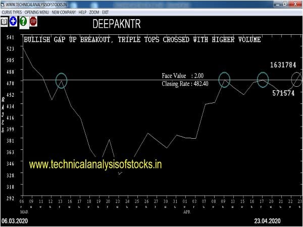 deepakntr share price history