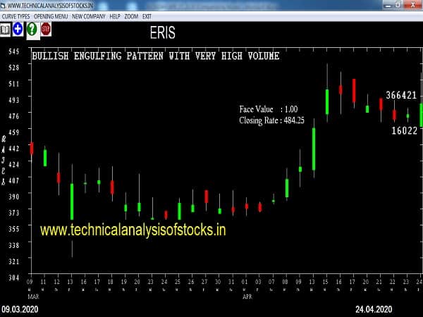 eris share price history