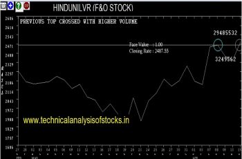 hindunilvr share price history