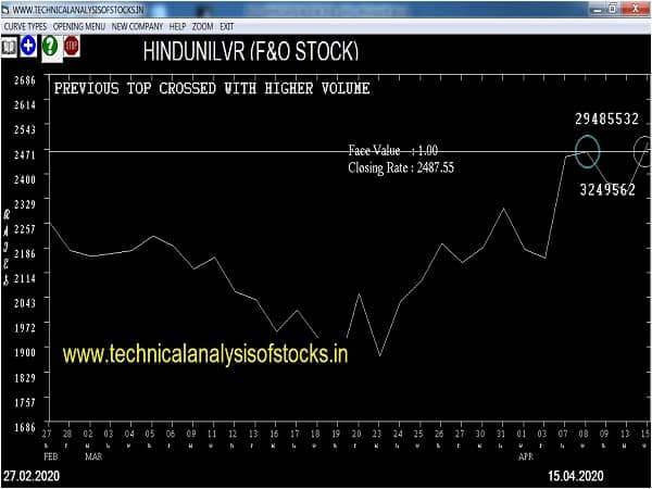 hindunilvr share price history