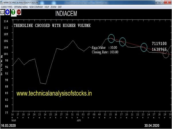 indiacem share price history