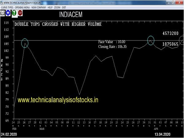 indiacem share price history