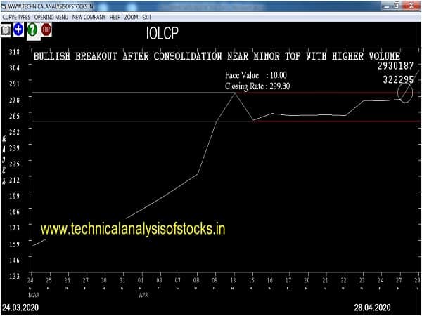 iolcp share price history