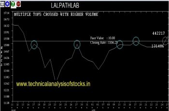 lalpathlab share price history