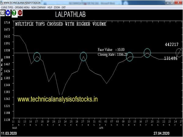 lalpathlab share price history