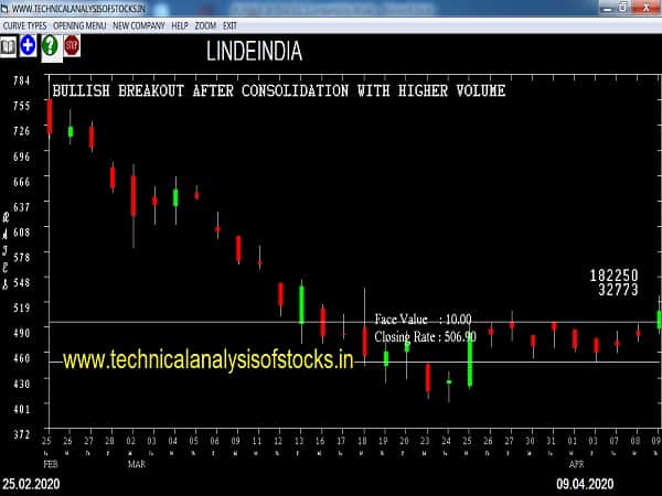 lindeindia share price history