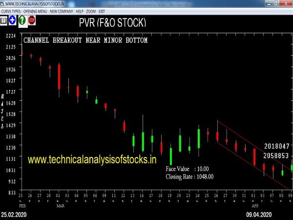 pvr share price history