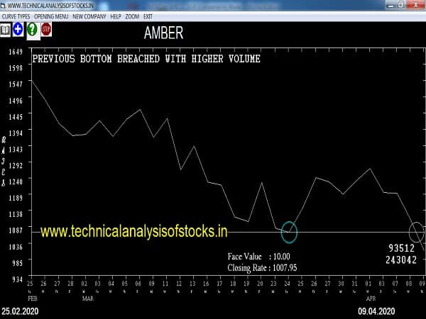 amber share price history