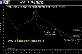 havells share price