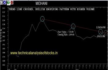 midhani share price