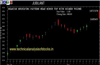 jubilant share price